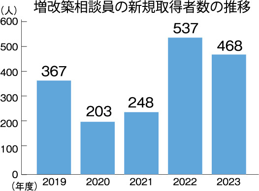 増改築相談員の新規取得者数の推移