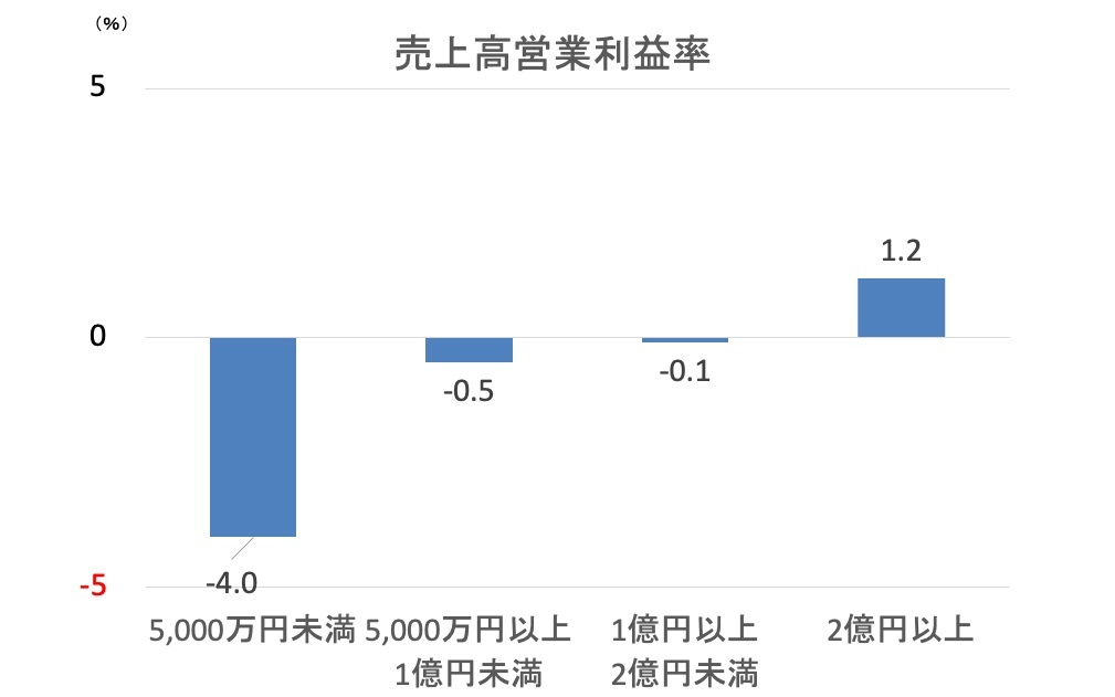 リフォーム業499社、年商2億円未満は営業利益率マイナス　日本公庫調べ