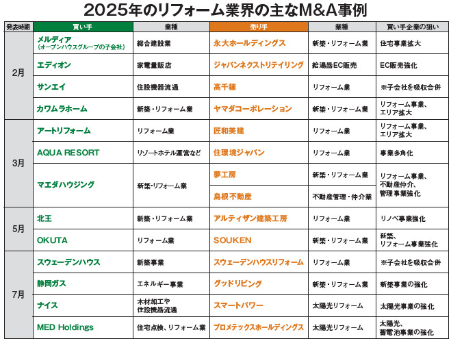 2025年のリフォーム業界の主なM&A事例