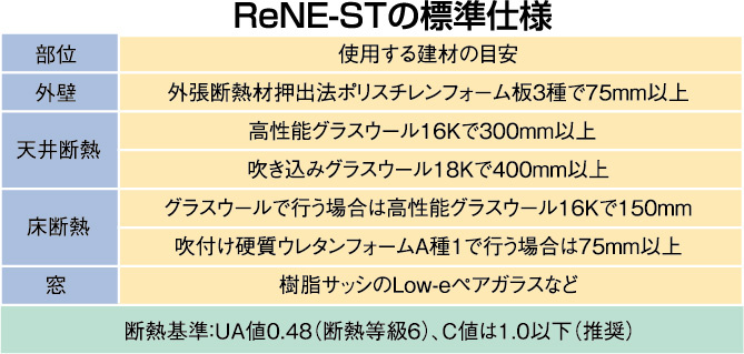 ReNE-STの標準仕様