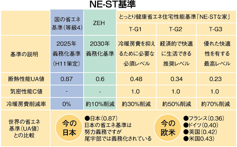 NE-ST基準