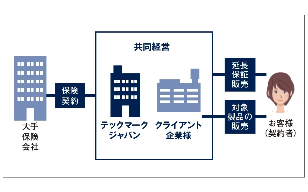 延長保証でリフォーム会社、工務店のクレーム対応減と顧客確保に