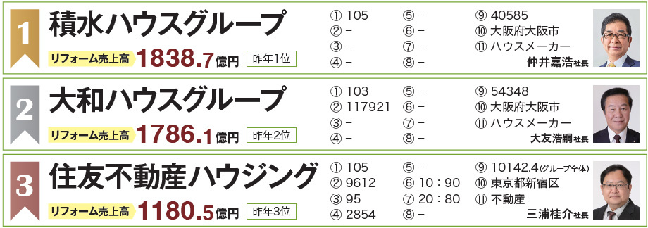 住宅リフォーム売上ランキング2025　1～3位