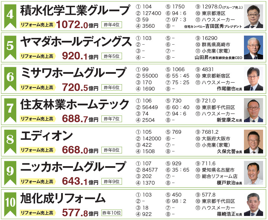 住宅リフォーム売上ランキング2025　4～10位