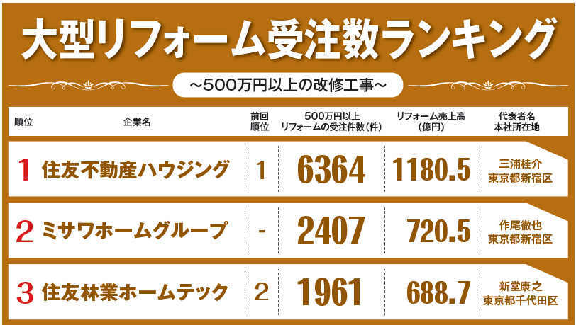 大型リフォーム受注数ランキング1～3
