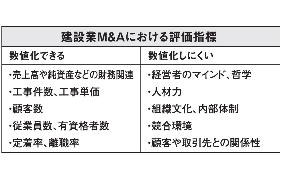 M&Aの仲介事業に注力、建設業の知見を活かして評価の適正化に取り組む