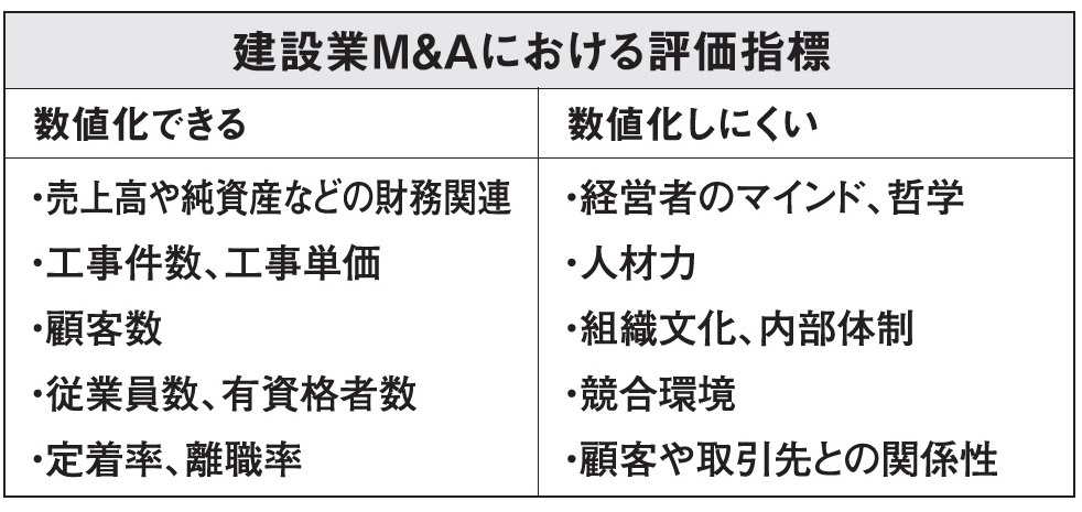 M&Aの仲介事業に注力、建設業の知見を活かして評価の適正化に取り組む