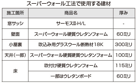 スーパーウォール工法で使用する建材