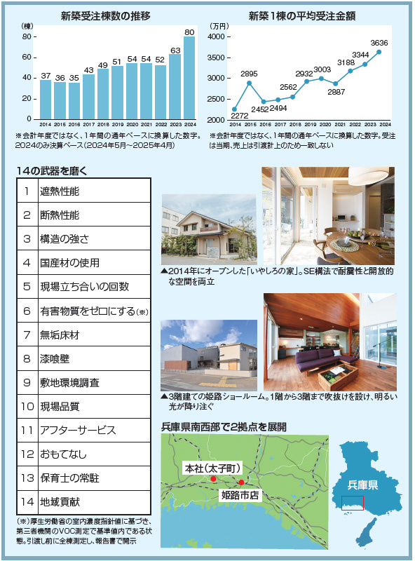 10年で棟数倍増、単価6割増
