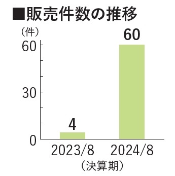 販売件数の推移