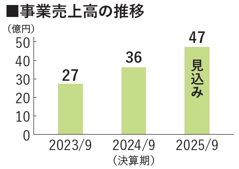 事業売上高の推移