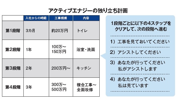 入社から3ヵ月はトイレだけ　リフォーム会社の最新新人育成術