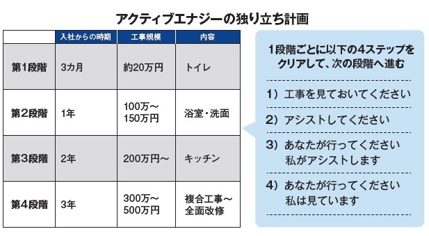 アクティブエナジーの独り立ち計画