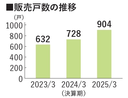 販売戸数の推移