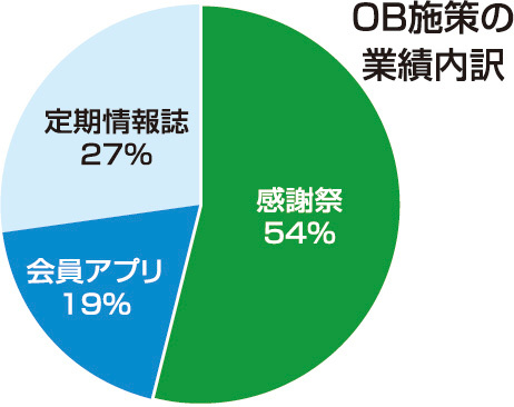 OB施策の業績内訳
