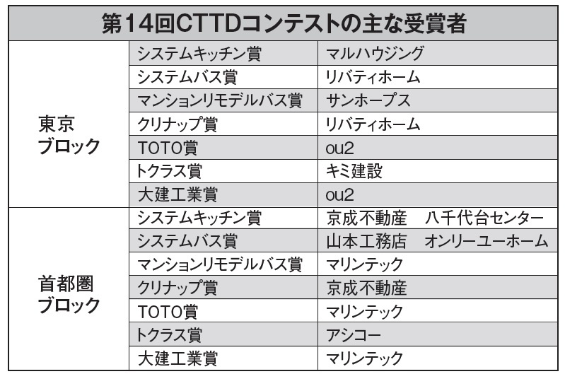 第14回CTTDコンテストの主な受賞者