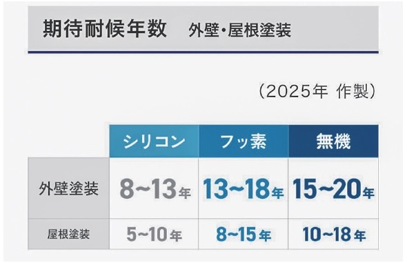 主要塗料別の期待耐候年数