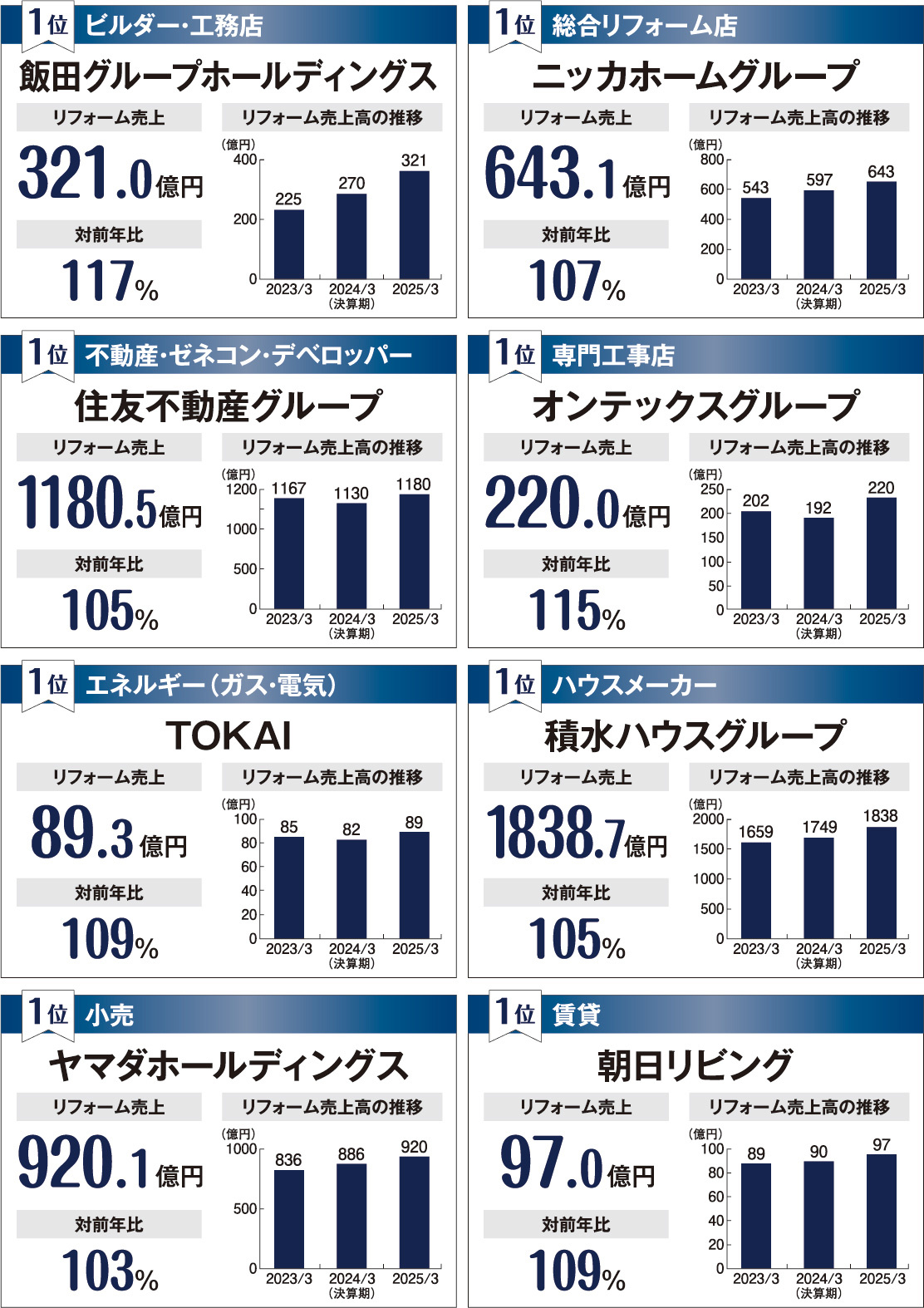 業種別リフォーム売上ランキング　各部門1位