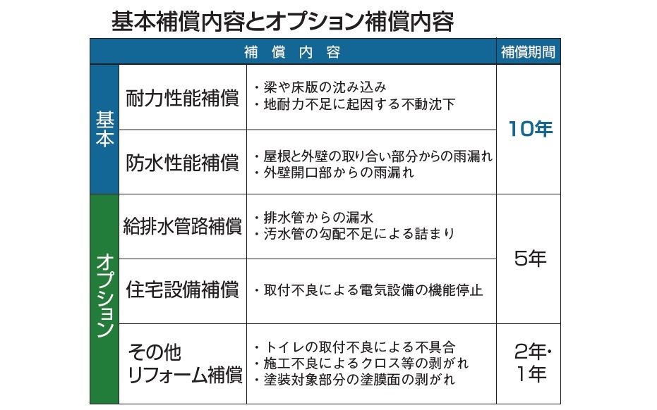 基本補償内容とオプション補償内容