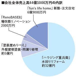 会社全体売上高44億1000万円の内訳