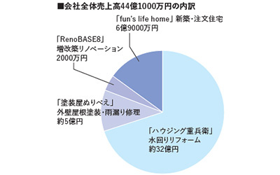 認知度向上と自社職人育成で売上高10％増【業種別リフォーム売上ランキング2025】
