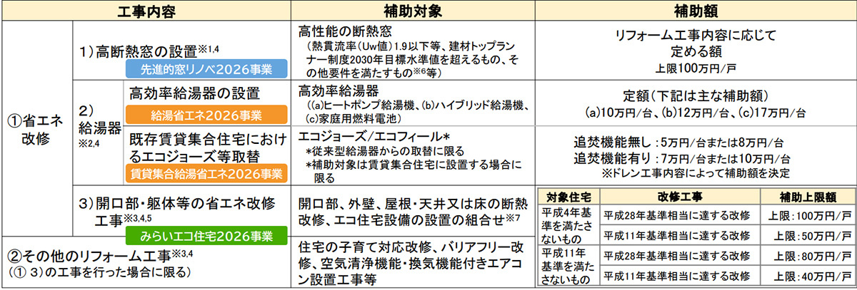 ３省連携で住宅省エネリフォーム支援を大幅強化　高断熱窓に最大100万円