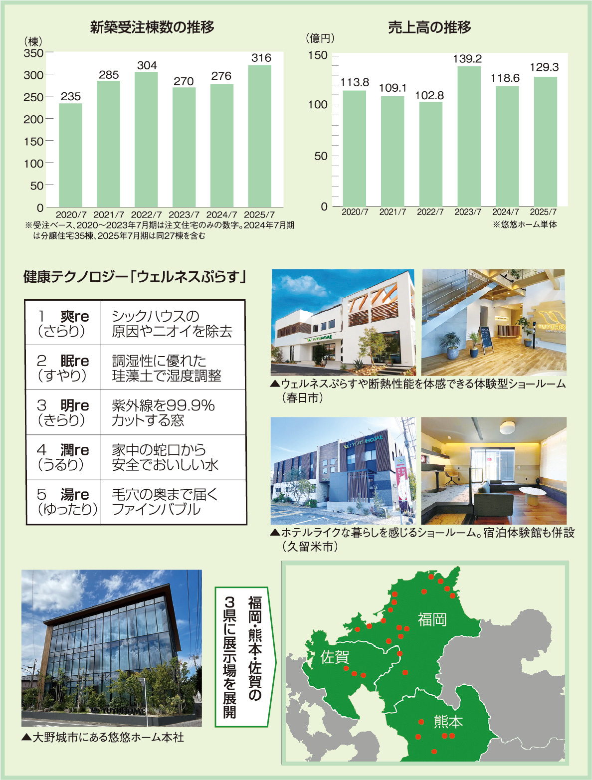 健康価値で差別化、年316棟