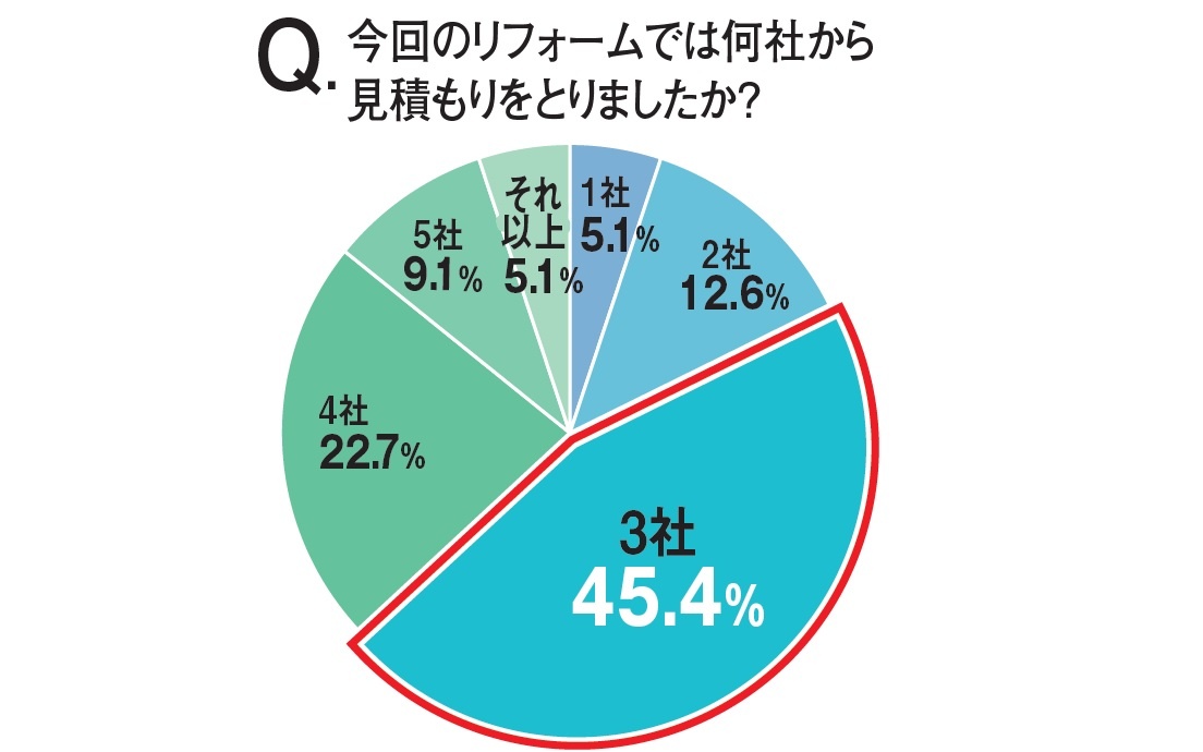 相見積もり先は3社が最多 最安値の会社への依頼は5割