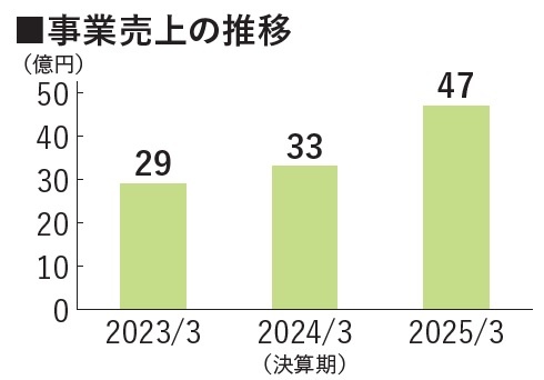 事業売上の推移