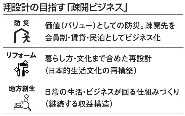 翔設計の目指す「疎開ビジネス」