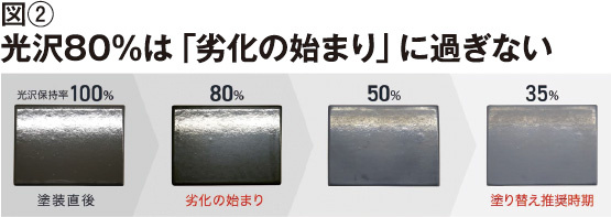 光沢80%は「劣化の始まり」に過ぎない