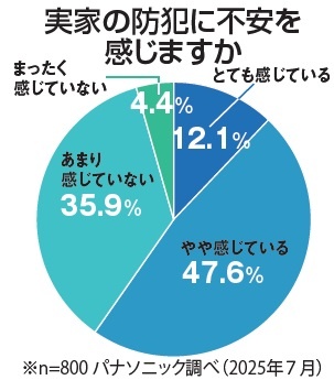 実家の防犯に不安を 感じますか