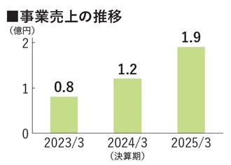 事業売上の推移