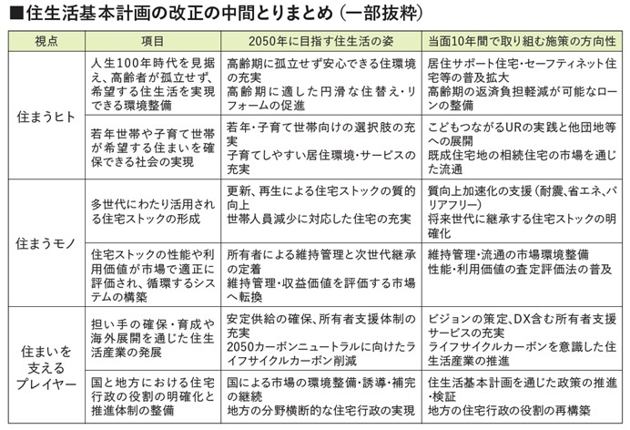 住生活基本計画の改正の中間とりまとめ（一部抜粋）