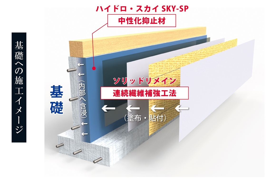 「中性化抑止」と「連続繊維補強」のハイブリッド型工法で構造物の安全性確保と長寿命化に貢献