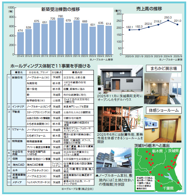 茨城から栃木に進出、年614棟