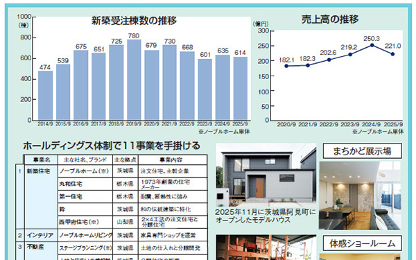 【Builder's Journal vol.9】ノーブルホーム、茨城から栃木に進出で年615棟