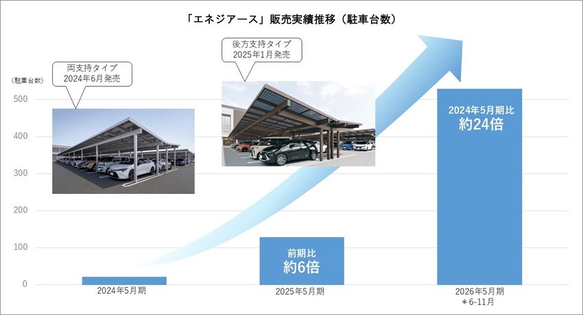 三協立山・三協アルミ、カーポート型太陽光パネル架台「エネジアース」販売好調