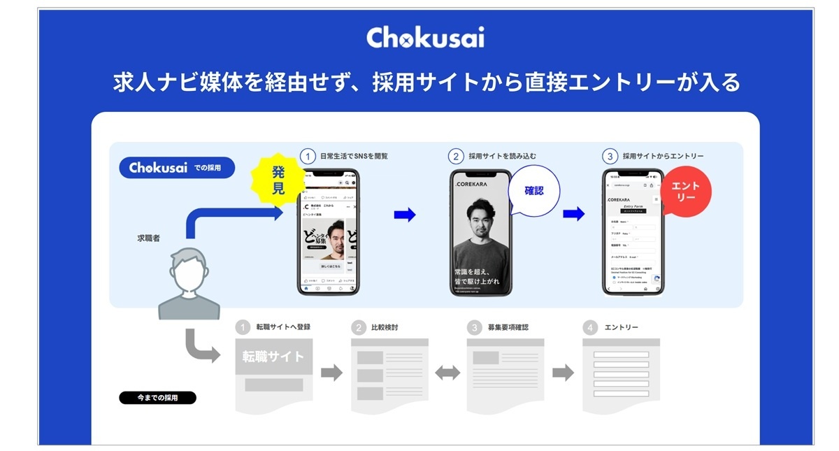 直接応募が可能なシステム