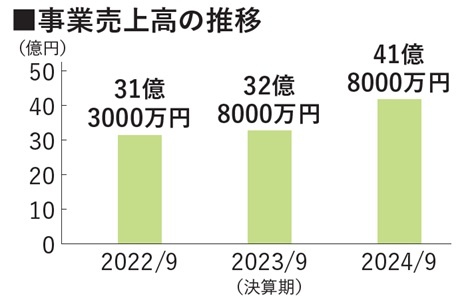 事業売上高の推移