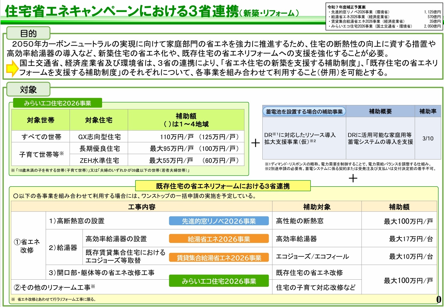 みらいエコ住宅2026事業、予算2050億円に、リフォームは300億円