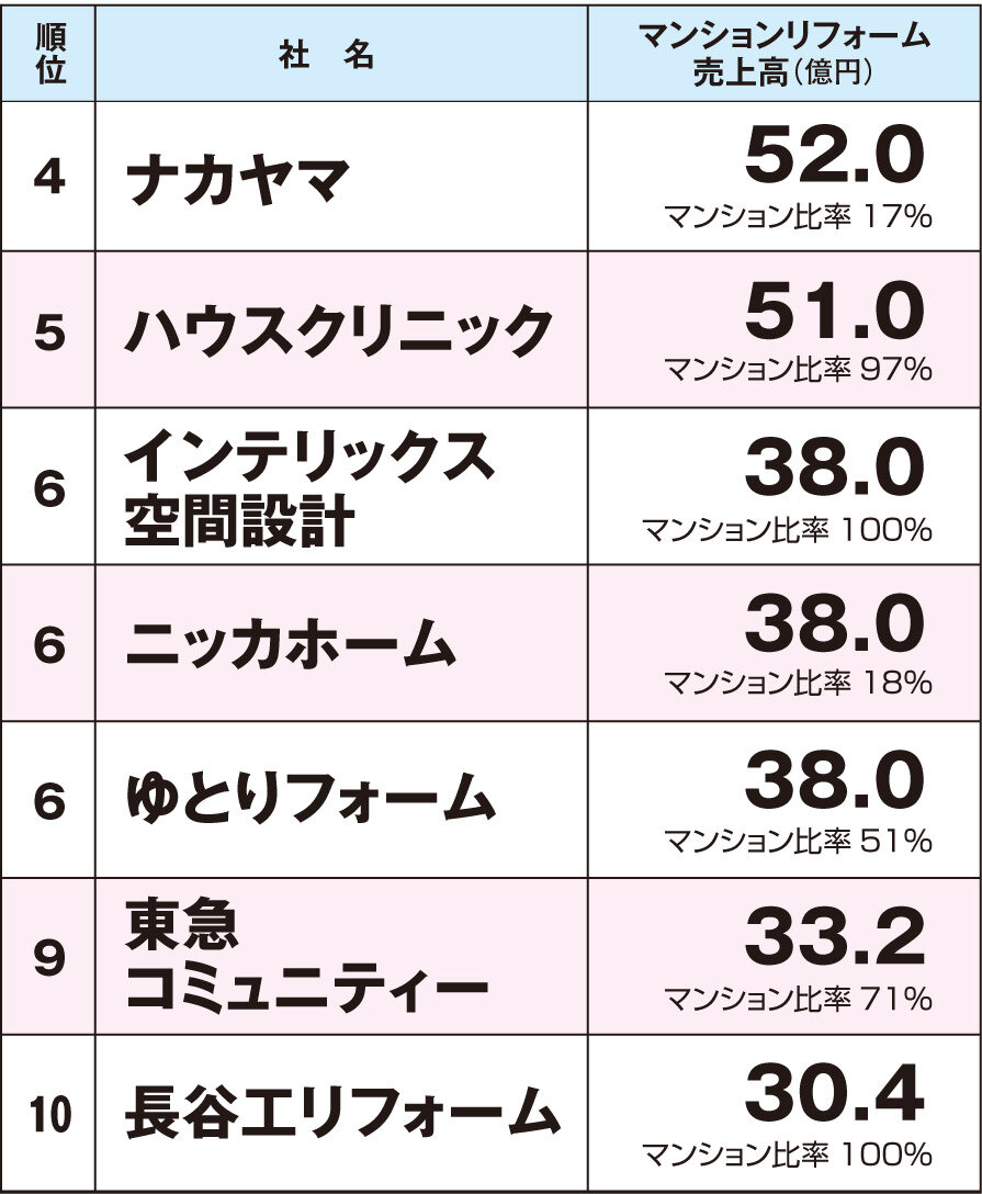 マンションリフォーム売上ランキング2015　4～10位
