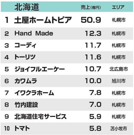 都道府県別リフォーム売上ランキング　北海道