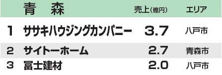 都道府県別リフォーム売上ランキング　青森