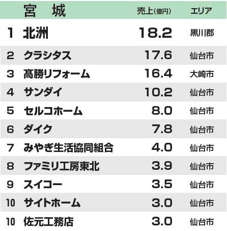 都道府県別リフォーム売上ランキング　宮城