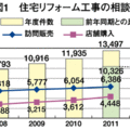 国民生活センター　リフォーム相談4年連続1万超