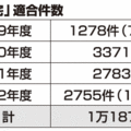 R1住宅適合数が1万件突破　リノベーション住宅推進協議会
