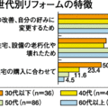 性能向上ニーズ高まる　住宅リフォーム実例調査