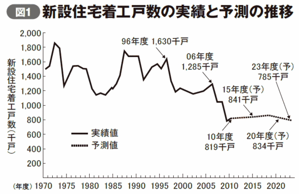 新設住宅着工戸数の実績と予測の推移