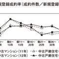 《首都圏の不動産流通市場》築15年超の中古が人気